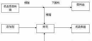 低品質燃料油生產柴油成套設備XH-RC-1技術轉讓與二手設備合作機遇